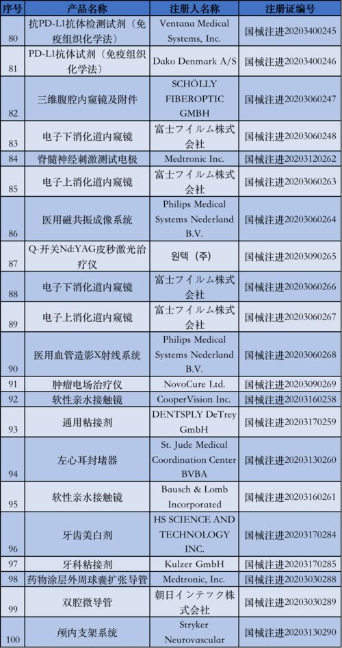 國家藥監(jiān)局5月批準(zhǔn)注冊135個醫(yī)療器械產(chǎn)品，醫(yī)護(hù)人員防護(hù)用品獲重點(diǎn)保障